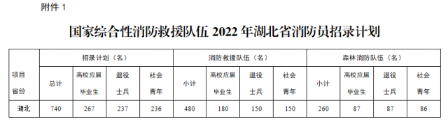 湖北740人！ 关于国家综合性消防救援火狐电竞队伍2022年面向社会招录消防员的